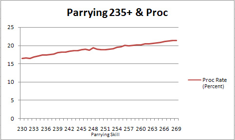 Parrying Skillup in FFXI, Maiev's Taru Samurai of Fenrir, Capped 269 Parrying on Samurai, Parrying Graph