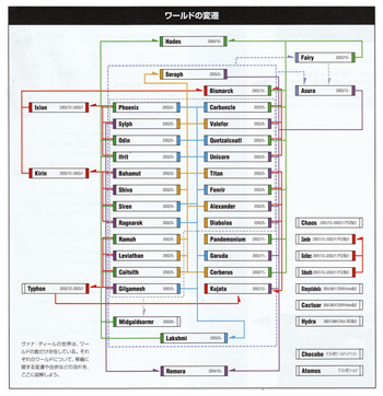 FFXI Server History, Merging and World Transfer