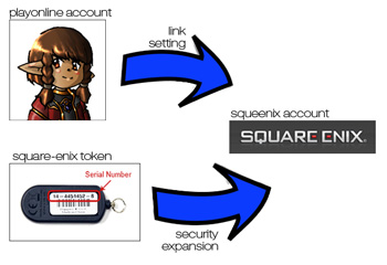 Square Enix Token, How to Configure